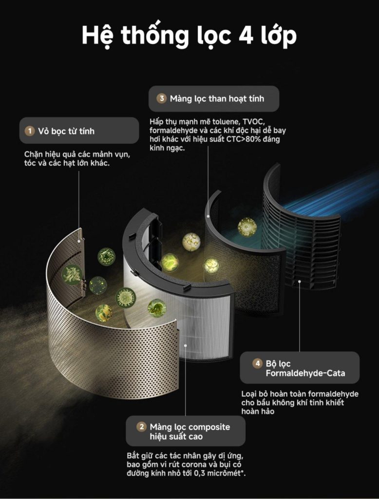 Máy lọc không khí Dreame PM20 - Lọc 4 lớp
